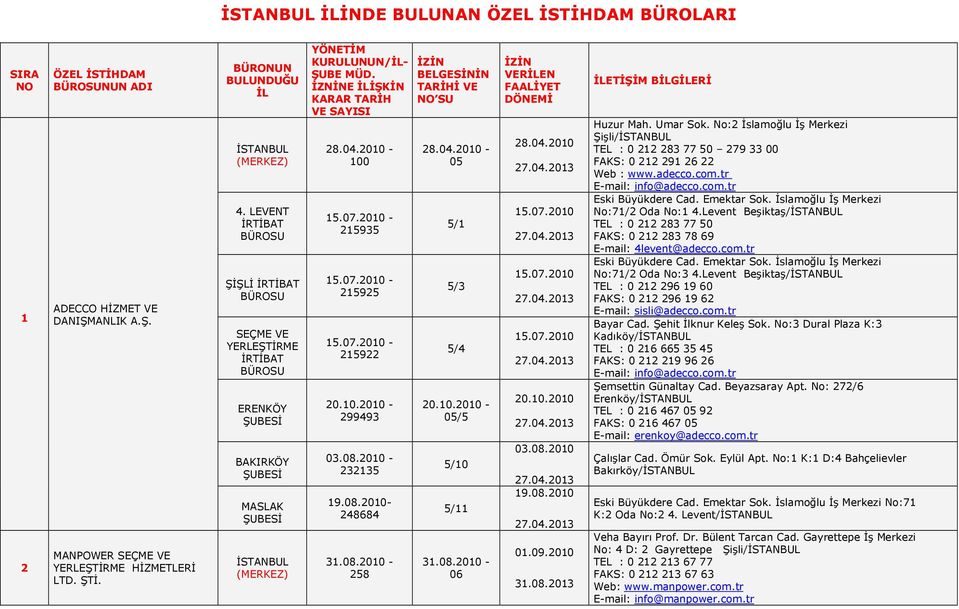 07.2010-215935 15.07.2010-215925 15.07.2010-215922 20.10.2010-299493 03.08.2010-232135 19.08.2010-248684 31.08.2010-258 İZİN BELGESİNİN TARİHİ VE NO SU 28.04.2010-05 5/1 5/3 5/4 20.10.2010-05/5 5/10 5/11 31.