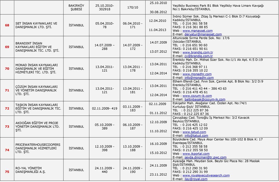 PRICEWATERHOUSECOOPERS DANIŞMANLIK HİZMETLERİ RO-YAL YÖNETİM DANIŞMANLIĞI A.Ş. BAKIRKÖY 25.10.2010-302918 05.04.2010-78 14.07.2009 288 13.04.2011-121 13.04.2011-121 02.11.2009-419 05.10.2009-389 12.