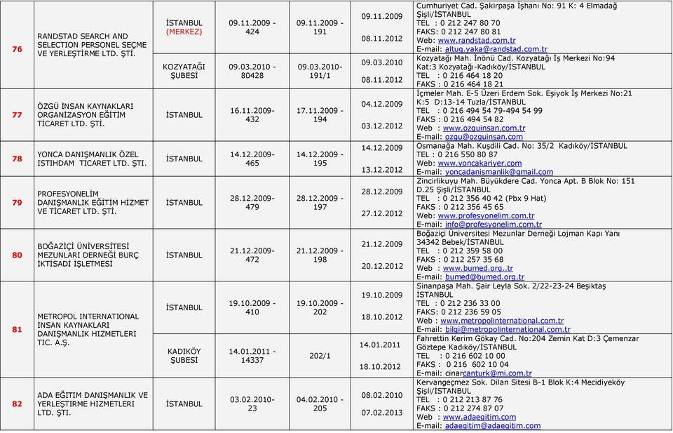 ŞTI. (MERKEZ) KOZYATAĞI KADIKÖY 09.11.2009-424 09.03.2010-80428 16.11.2009-432 14.12.2009-465 28.12.2009-479 21.12.2009-472 19.10.2009-410 14.01.2011-14337 03.02.2010-23 09.11.2009-191 09.03.2010-191/1 17.