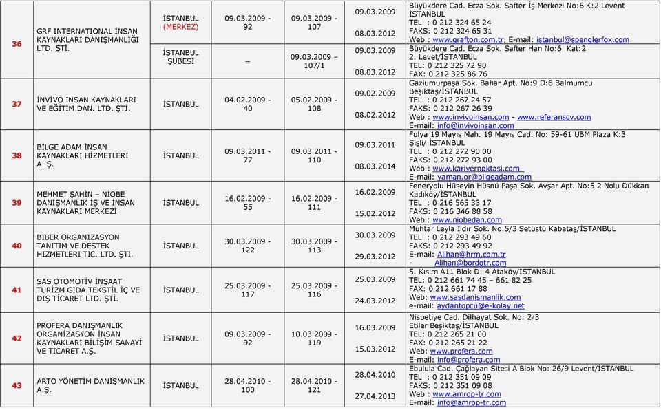 SAS OTOMOTİV İNŞAAT TURİZM GIDA TEKSTİL İÇ VE DIŞ TİCARET PROFERA DANIŞMANLIK ORGANİZASYON İNSAN KAYNAKLARI BİLİŞİM SANAYİ VE TİCARET A.Ş. ARTO YÖNETİM DANIŞMANLIK A.Ş. (MERKEZ) 09.03.2009-92 -- 04.