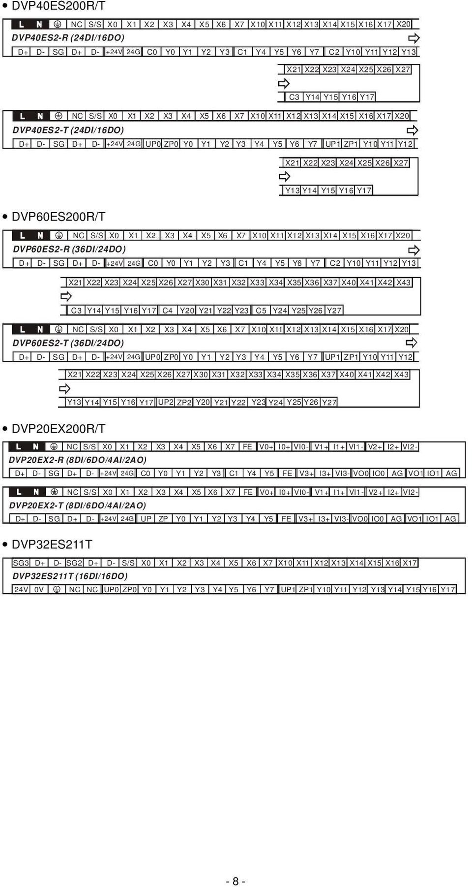 4 5 6 7 X20 DVP60ES2-R (36DI/24DO) D- SG D- +24V 24G C0 Y0 Y1 Y2 Y3 C1 Y4 Y5 Y6 Y7 C2 Y10 Y11 Y12 Y13 X21 X22 X23 X24 X25 X26 X27 X30 X31 X32 X33 X34 X35 X36 X37 X40 X41 X42 X43 C3 Y14 Y15 Y16 Y17 C4