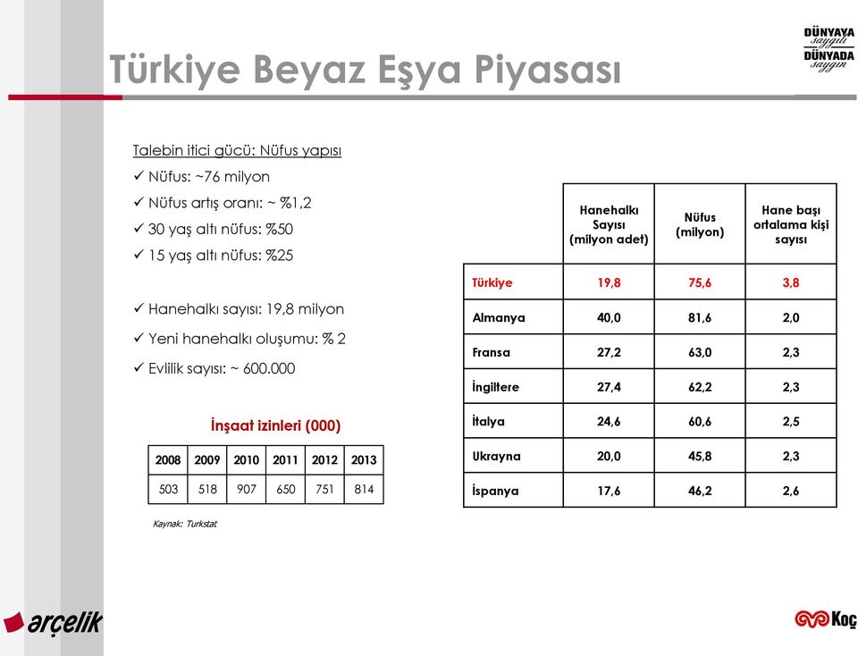 Yeni hanehalkı oluşumu: % 2 Evlilik sayısı: ~ 600.