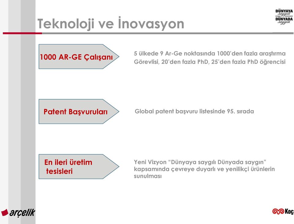 Global patent başvuru listesinde 95.