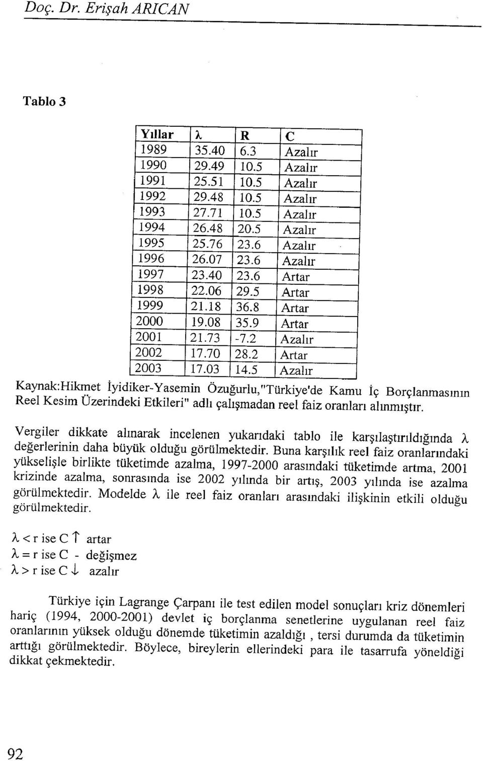 5 Azalır Kaynak:Hikmet İyidiker-Yasemin Özuğurlu,"Türkiye'de Kamu İç Borçlanmasının Reel Kesim Üzerindeki Etkileri" adlı çalışmadan reel faiz oranları alınmıştır.