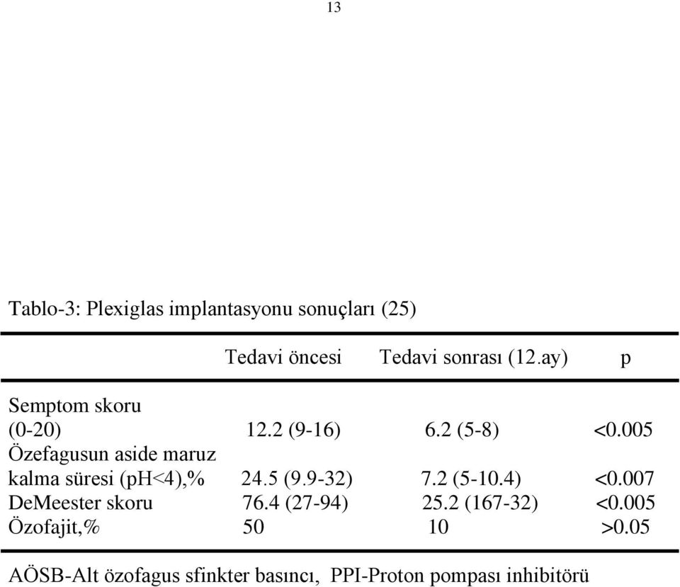 005 Özefagusun aside maruz kalma süresi (ph<4),% 24.5 (9.9-32) 7.2 (5-10.4) <0.