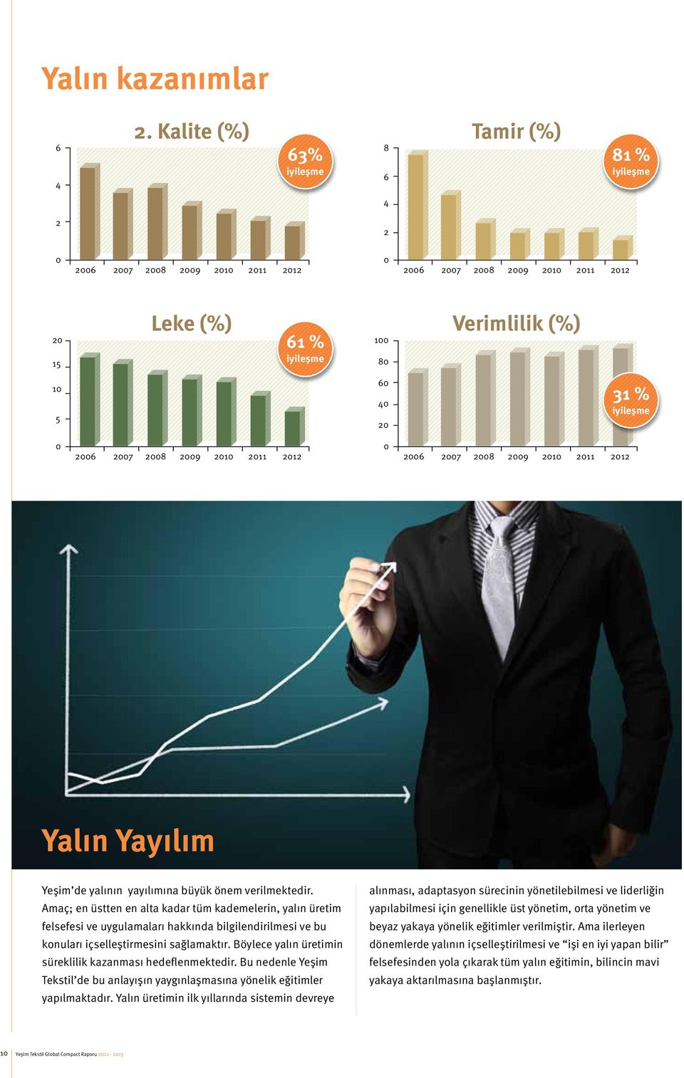 % iyileşme 0 2006 2007 2008 2009 2010 2011 2012 0 2006 2007 2008 2009 2010 2011 2012 Yalın Yayılım Yeşim de yalının yayılımına büyük önem verilmektedir.