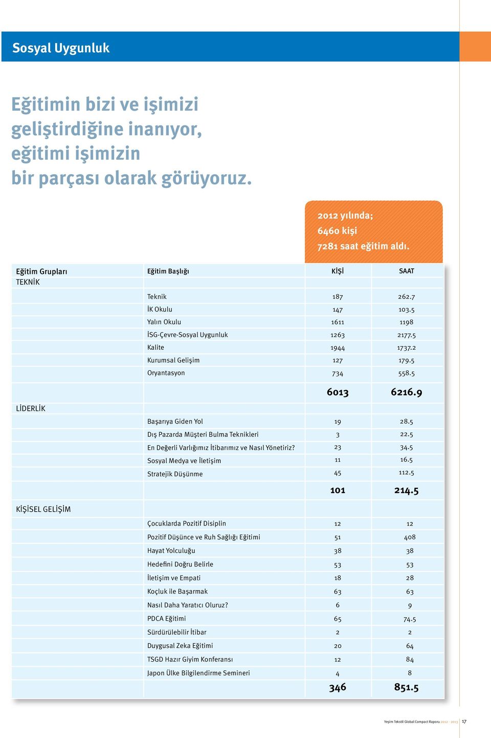 5 Oryantasyon 734 558.5 6013 6216.9 LİDERLİK Başarıya Giden Yol 19 28.5 Dış Pazarda Müşteri Bulma Teknikleri 3 22.5 En Değerli Varlığımız İtibarımız ve Nasıl Yönetiriz? 23 34.