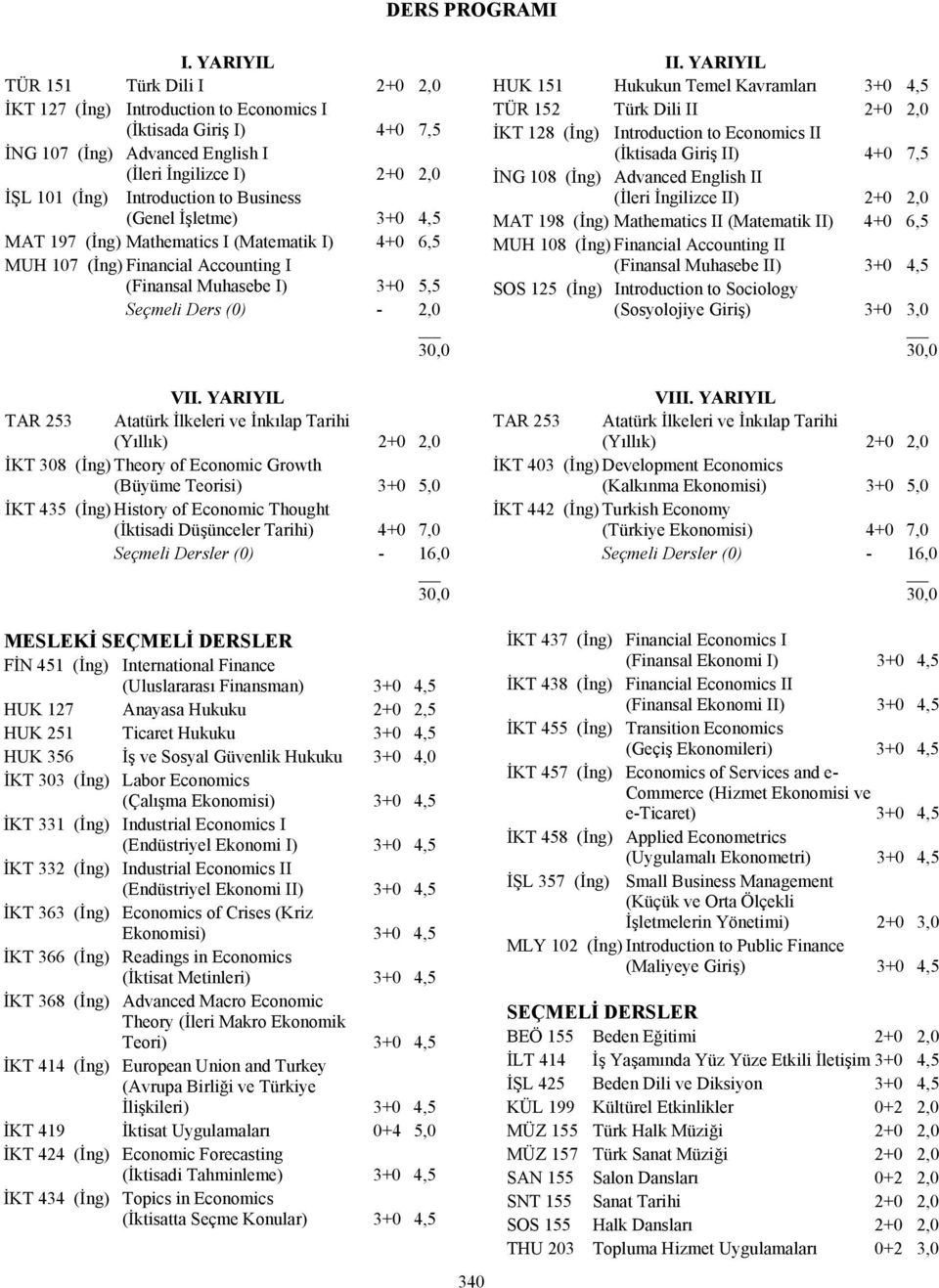 Business (Genel İşletme) 3+0 4,5 MAT 197 (İng) Mathematics I (Matematik I) 4+0 6,5 MUH 107 (İng) Financial Accounting I (Finansal Muhasebe I) 3+0 5,5 Seçmeli Ders (0) - 2,0 VII.