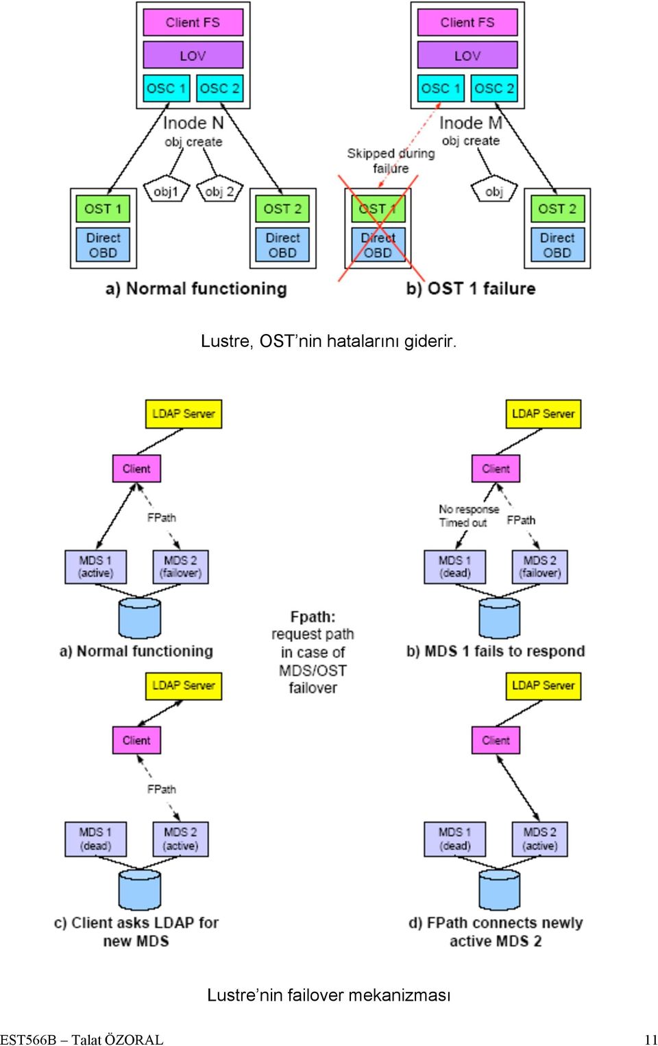 Lustre nin failover