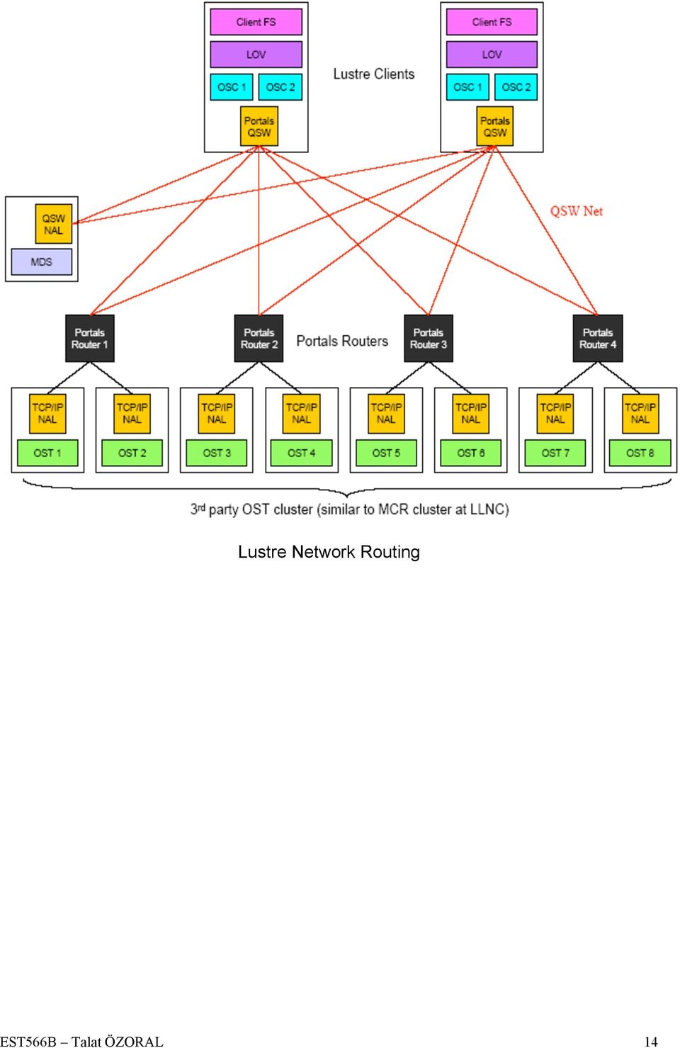 Routing