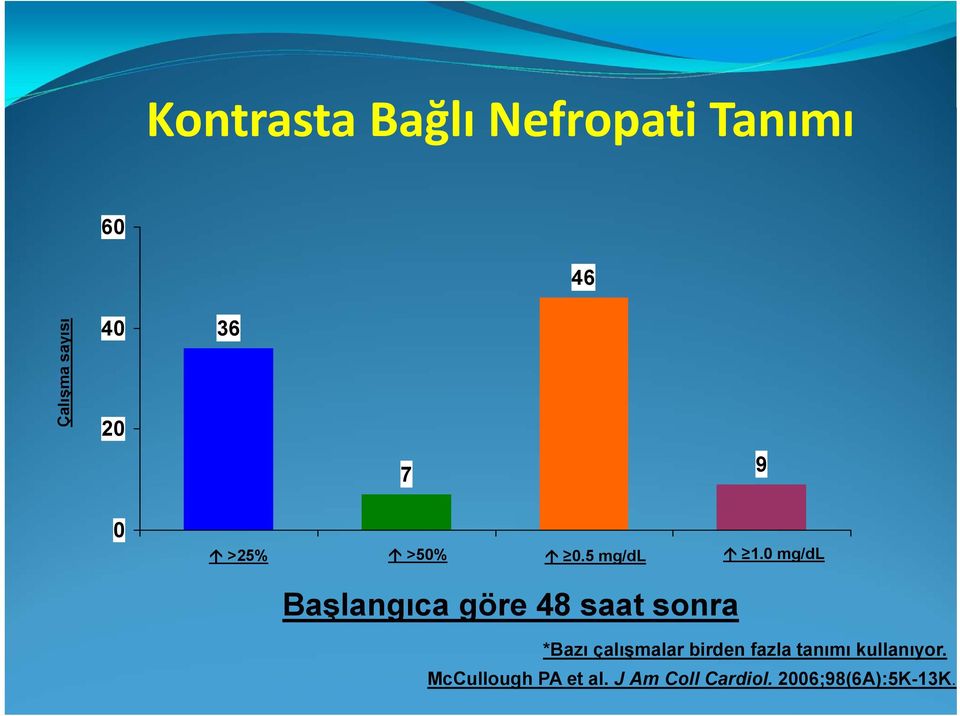 0 mg/dl Başlangıca göre 48 saat sonra *Bazı çalışmalar