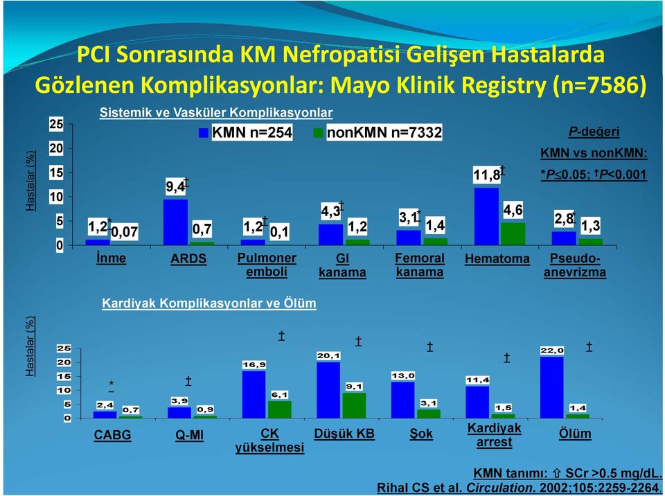 Femoral kanama 11,8 4,6 Hematoma P-değeri KMN vs nonkmn: *P 0.05; P<0.