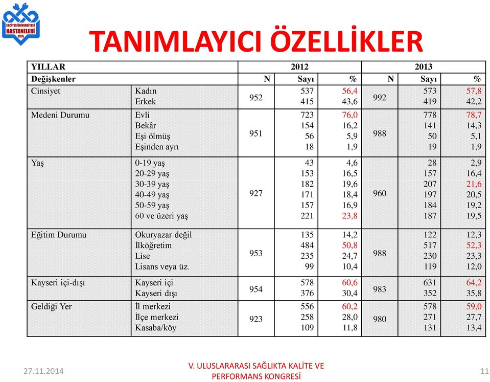 78,7 14,3 5,1 1,9 2,9 16,4 21,6 20,5 19,2 19,5 Eğitim Durumu Okuryazar değil İlköğretim Lise Lisans veya üz.