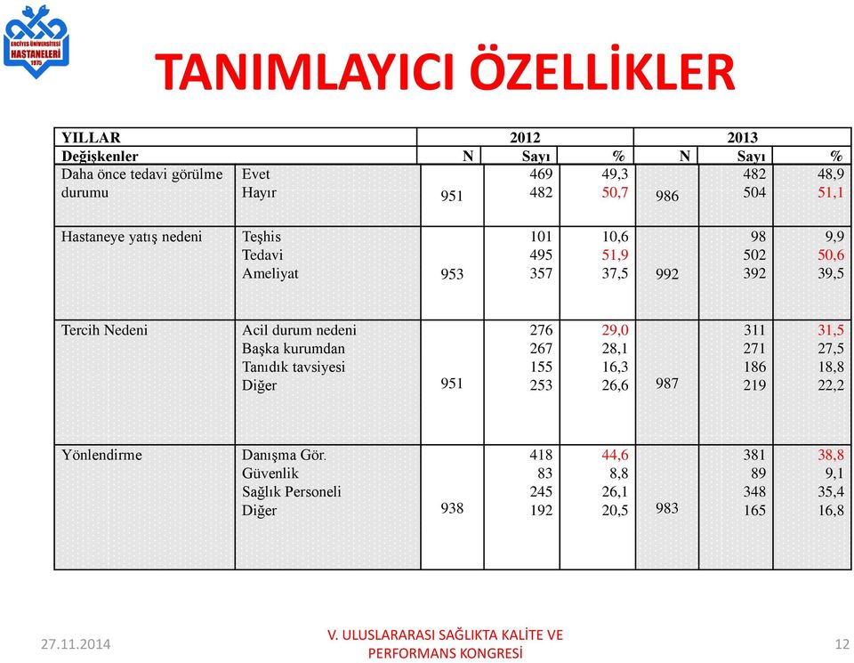 Acil durum nedeni Başka kurumdan Tanıdık tavsiyesi Diğer 951 276 267 155 253 29,0 28,1 16,3 26,6 987 311 271 186 219 31,5 27,5 18,8 22,2