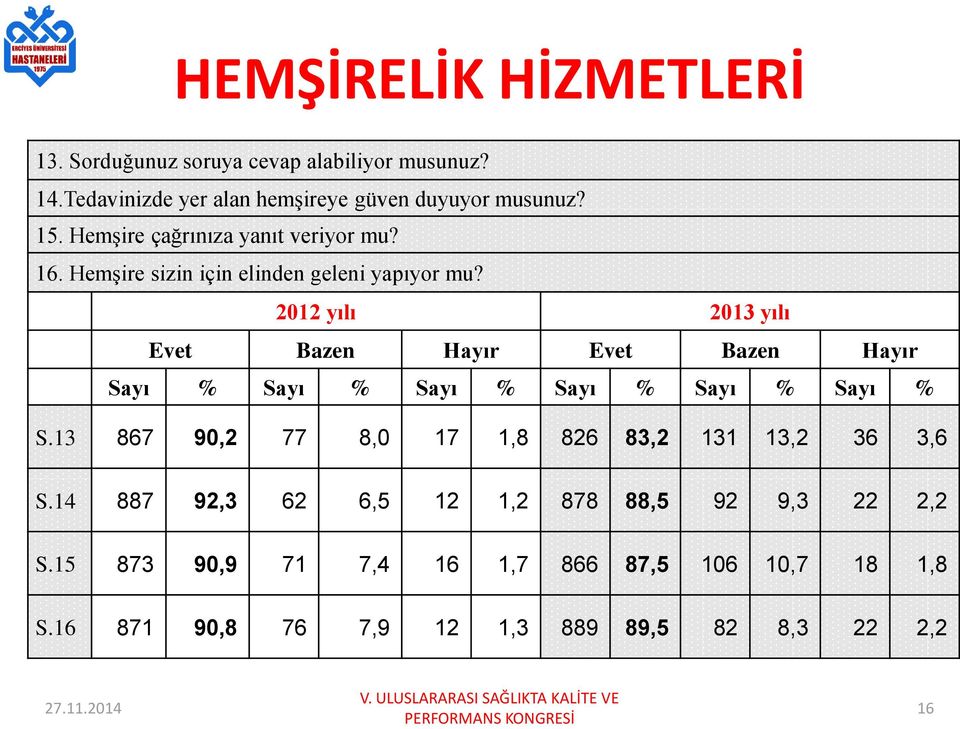 2012 yılı 2013 yılı Evet Bazen Hayır Evet Bazen Hayır Sayı % Sayı % Sayı % Sayı % Sayı % Sayı % S.