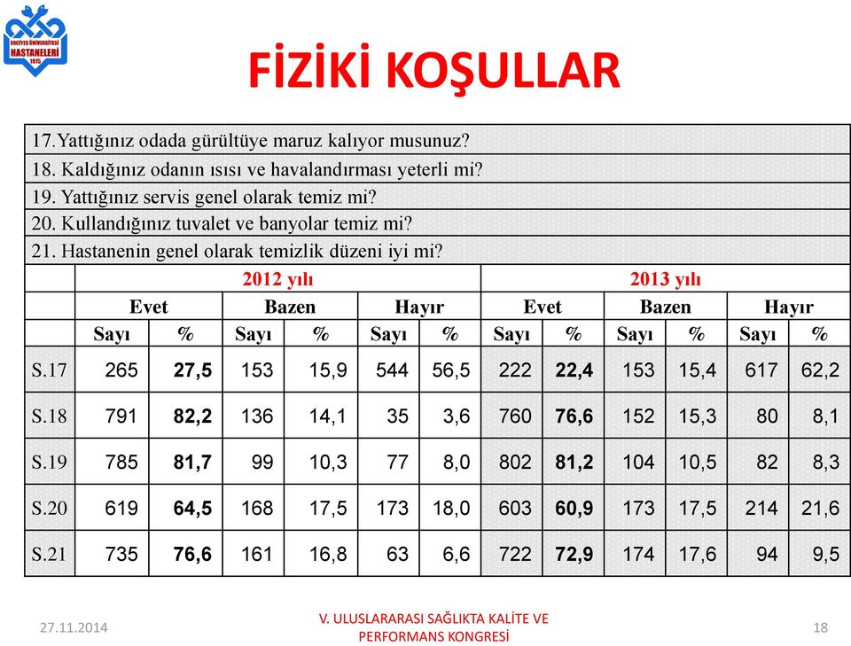 2012 yılı 2013 yılı Evet Bazen Hayır Evet Bazen Hayır Sayı % Sayı % Sayı % Sayı % Sayı % Sayı % S.17 265 27,5 153 15,9 544 56,5 222 22,4 153 15,4 617 62,2 S.