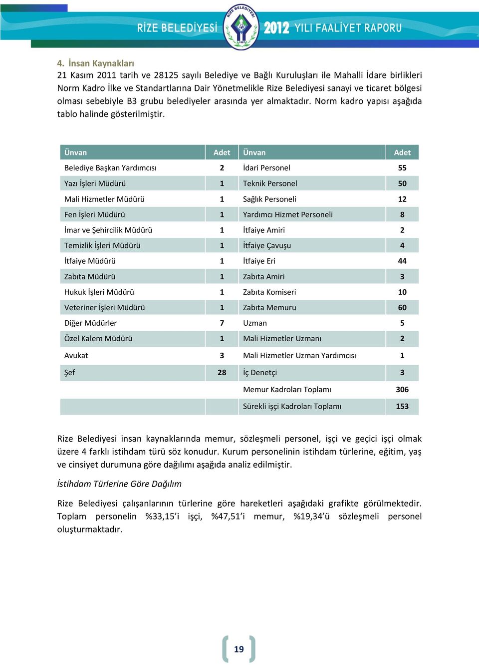 Ünvan Adet Ünvan Adet Belediye Başkan Yardımcısı 2 İdari Personel 55 Yazı İşleri Müdürü 1 Teknik Personel 50 Mali Hizmetler Müdürü 1 Sağlık Personeli 12 Fen İşleri Müdürü 1 Yardımcı Hizmet Personeli