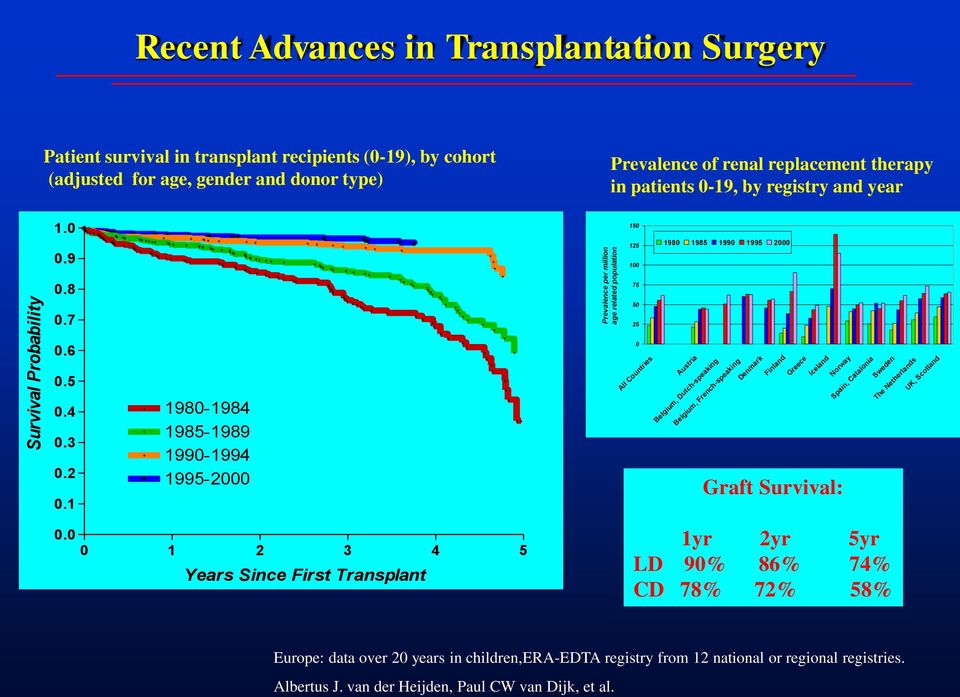 1 1980-1984 1985-1989 1990-1994 1995-2000 Prevalence per million age related population 150 125 100 75 50 25 0 All Countries 1980 1985 1990 1995 2000 Graft Survival: Spain, Catalonia Austria Belgium,