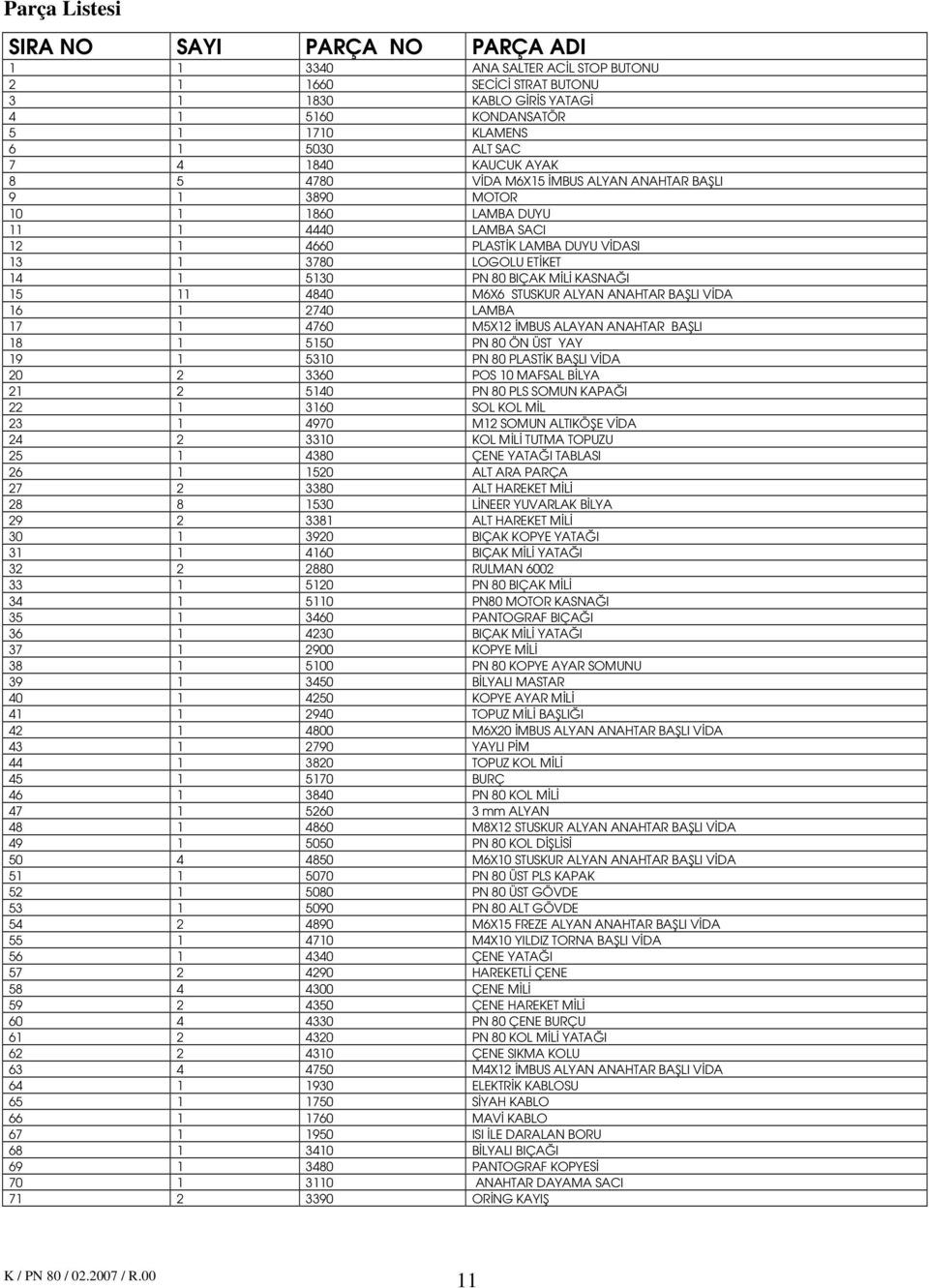 BIÇAK MİLİ KASNAĞI 15 11 4840 M6X6 STUSKUR ALYAN ANAHTAR BAŞLI VİDA 16 1 2740 LAMBA 17 1 4760 M5X12 İMBUS ALAYAN ANAHTAR BAŞLI 18 1 5150 PN 80 ÖN ÜST YAY 19 1 5310 PN 80 PLASTİK BAŞLI VİDA 20 2 3360