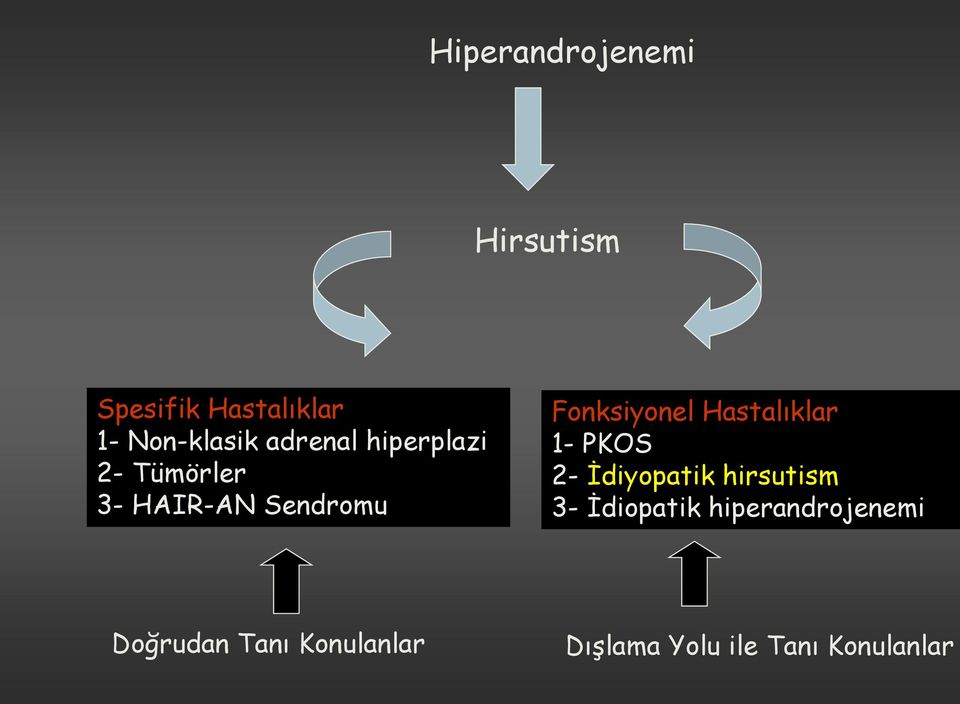 Hastalıklar 1- PKOS 2- İdiyopatik hirsutism 3- İdiopatik