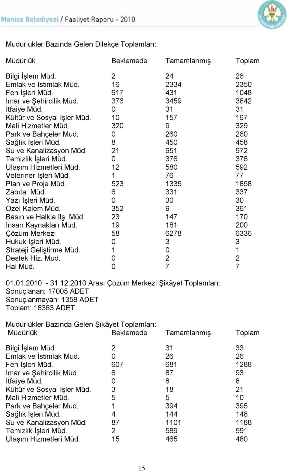 21 951 972 Temizlik İşleri Müd. 0 376 376 Ulaşım Hizmetleri Müd. 12 580 592 Veteriner İşleri Müd. 1 76 77 Plan ve Proje Müd. 523 1335 1858 Zabıta Müd. 6 331 337 Yazı İşleri Müd.