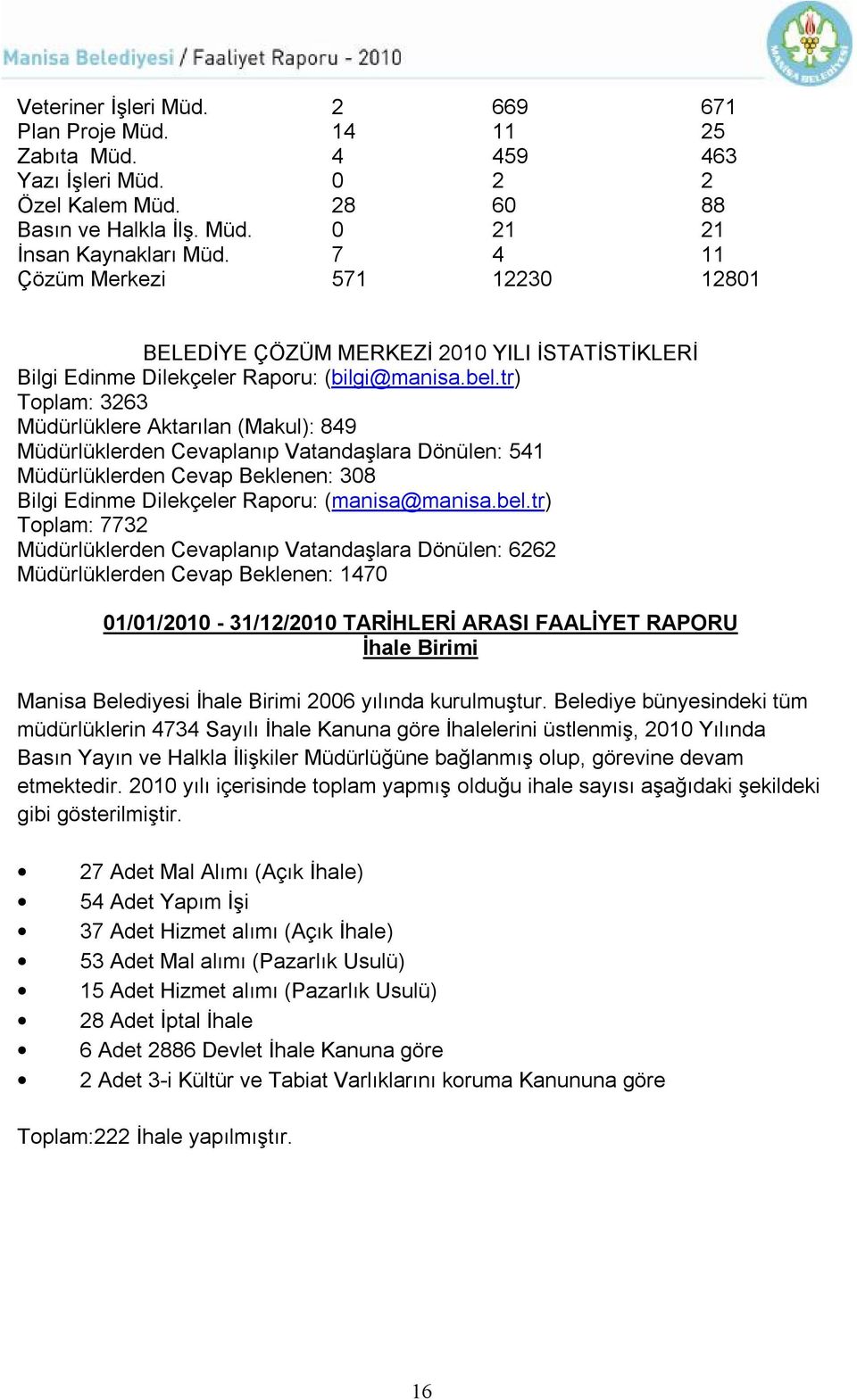 tr) Toplam: 3263 Müdürlüklere Aktarılan (Makul): 849 Müdürlüklerden Cevaplanıp Vatandaşlara Dönülen: 541 Müdürlüklerden Cevap Beklenen: 308 Bilgi Edinme Dilekçeler Raporu: (manisa@manisa.bel.