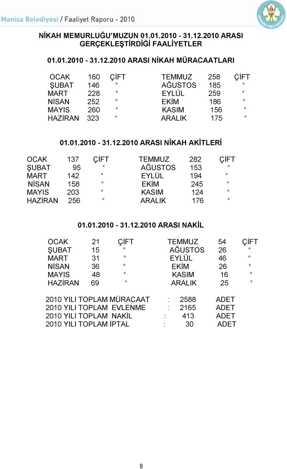 2010 ARASI NİKAH MÜRACAATLARI OCAK 160 ÇİFT TEMMUZ 258 ÇİFT ŞUBAT 146 AĞUSTOS 185 MART 228 EYLÜL 259 NİSAN 252 EKİM 186 MAYIS 260 KASIM 156 HAZİRAN 323 ARALIK 175 01.01.2010-31.12.