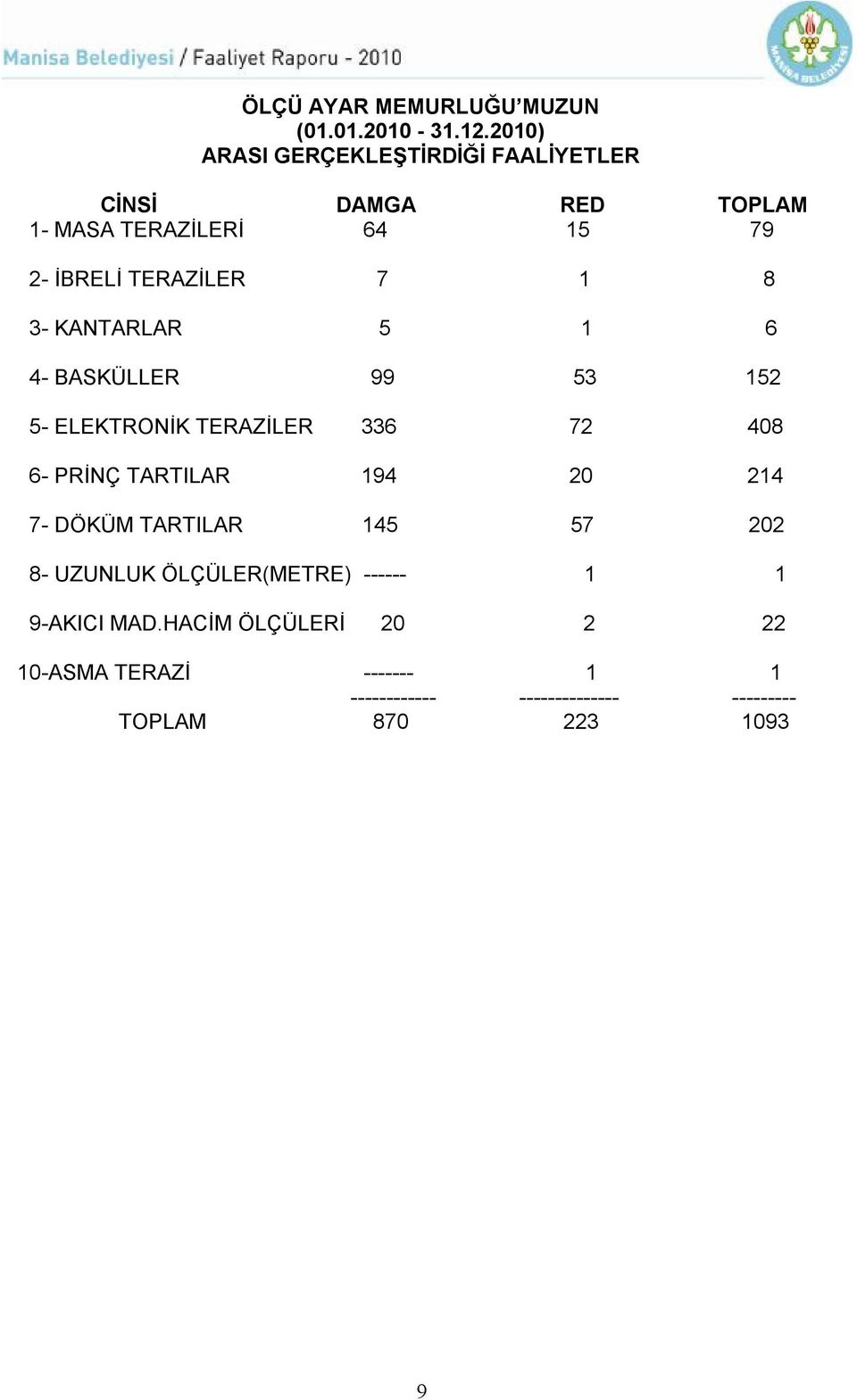 1 8 3- KANTARLAR 5 1 6 4- BASKÜLLER 99 53 152 5- ELEKTRONİK TERAZİLER 336 72 408 6- PRİNÇ TARTILAR 194 20 214 7-