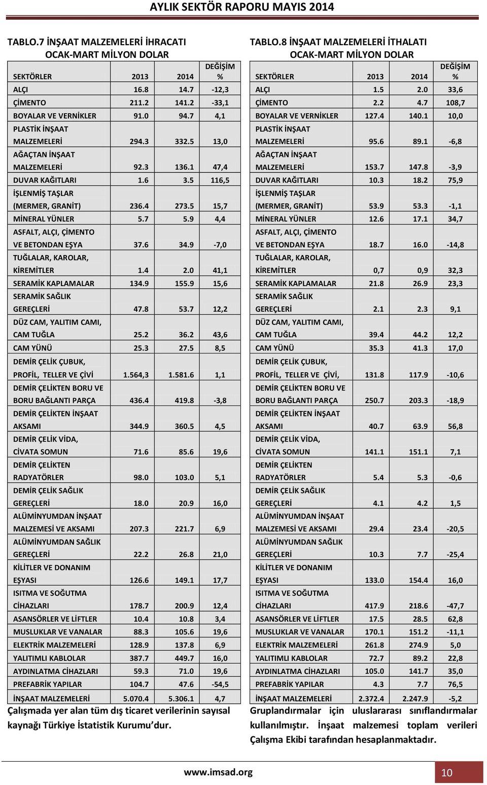 9 4,4 ASFALT, ALÇI, ÇİMENTO VE BETONDAN EŞYA 37.6 34.9-7,0 TUĞLALAR, KAROLAR, KİREMİTLER 1.4 2.0 41,1 SERAMİK KAPLAMALAR 134.9 155.9 15,6 SERAMİK SAĞLIK GEREÇLERİ 47.8 53.