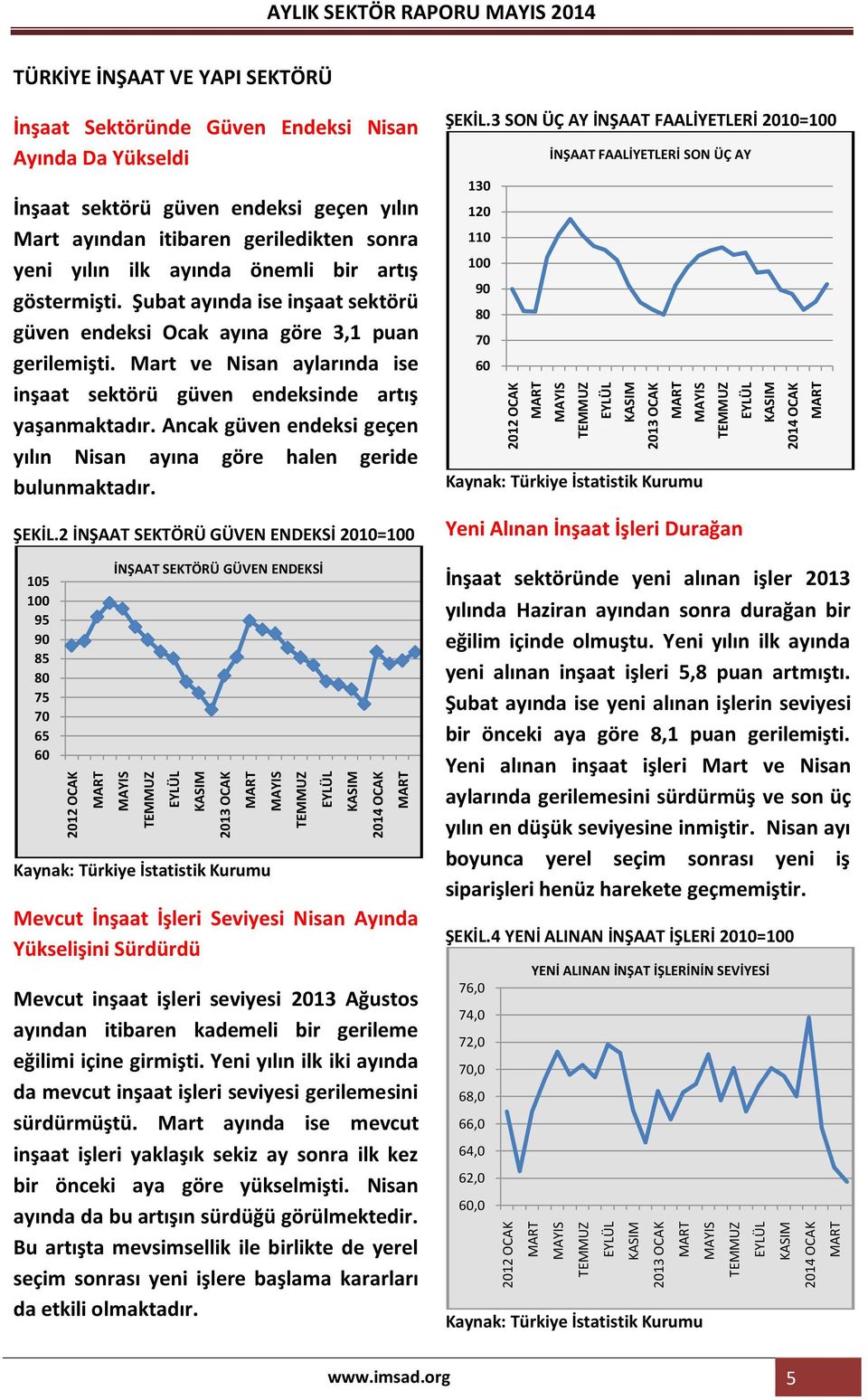 Şubat ayında ise inşaat sektörü güven endeksi Ocak ayına göre 3,1 puan gerilemişti. Mart ve Nisan aylarında ise inşaat sektörü güven endeksinde artış yaşanmaktadır.