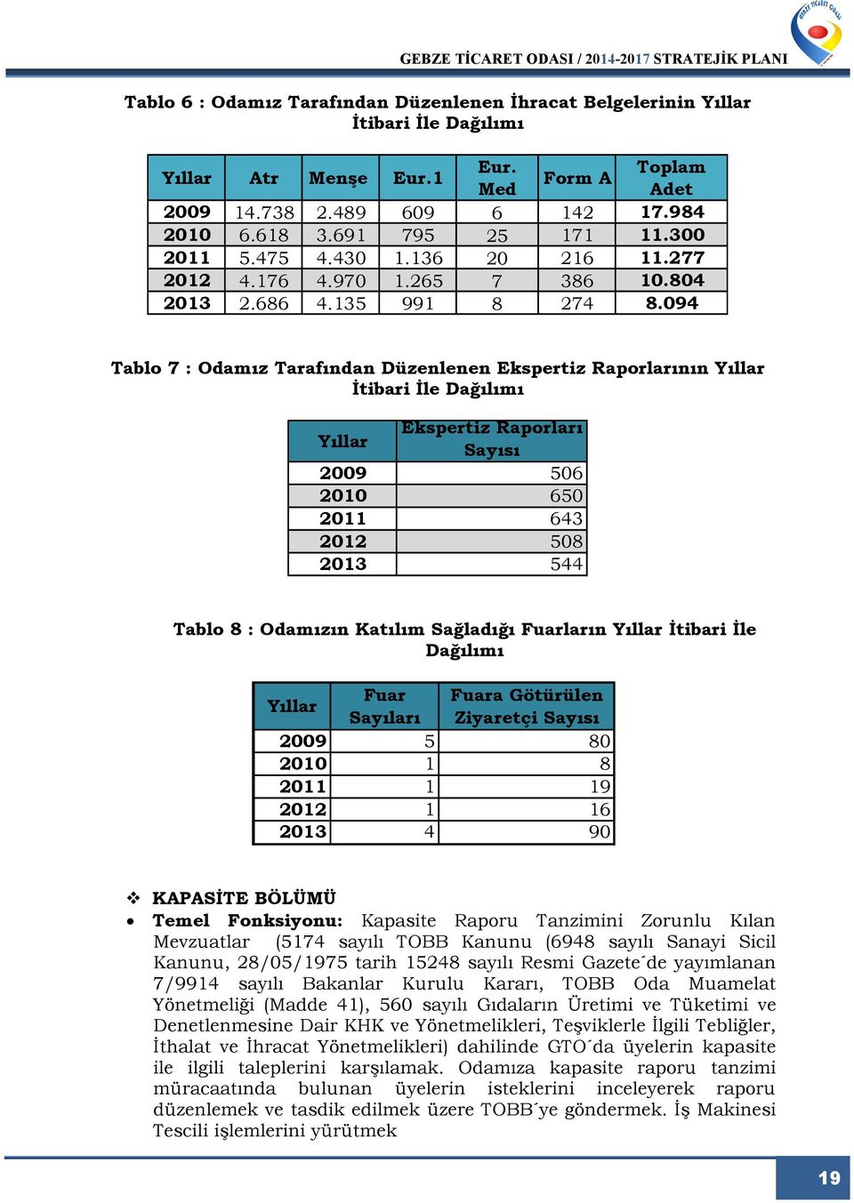 094 Tablo 7 : Odamız Tarafından Düzenlenen Ekspertiz Raporlarının Yıllar Đtibari Đle Dağılımı Yıllar Ekspertiz Raporları Sayısı 2009 506 2010 650 2011 643 2012 508 2013 544 Tablo 8 : Odamızın Katılım