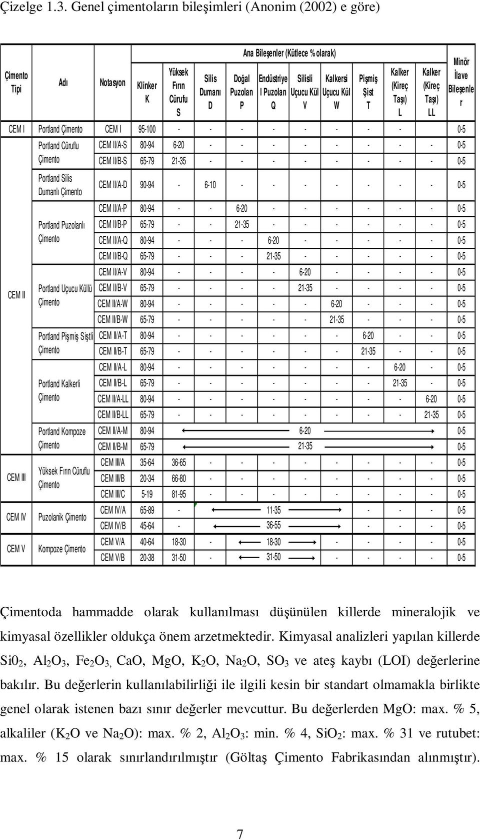 Portland Çimento CEM I 95-100 - - - - - - - - 0-5 CEM II CEM III CEM IV CEM V Adı Portland Cüruflu Çimento Portland Silis Dumanlı Çimento Portland Puzolanlı Çimento Portland Uçucu Küllü Çimento