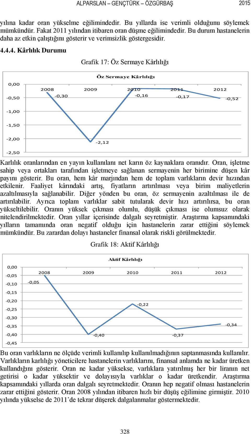 4.4. Kârlılık Durumu Grafik 17: Öz Sermaye Kârlılığı Öz Sermaye Kârlılığı -0,50-0,30-0,16-0,17-0,52-1,00-1,50-2,00-2,12-2,50 Karlılık oranlarından en yayın kullanılanı net karın öz kaynaklara oranıdır.