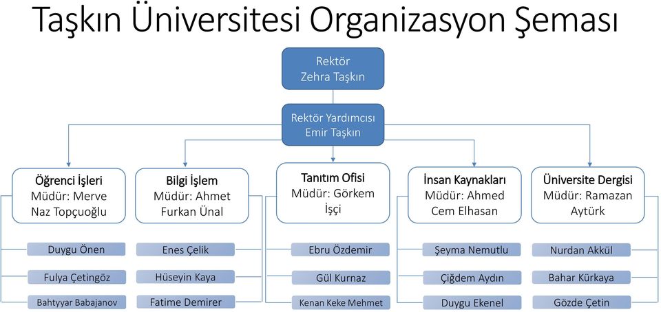 Üniversite Dergisi Müdür: Ramazan Aytürk Duygu Önen Enes Çelik Ebru Özdemir Şeyma Nemutlu Nurdan Akkül Fulya Çetingöz