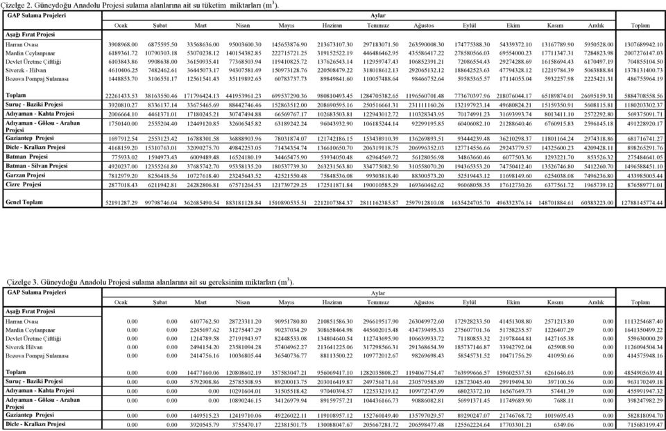 90 213673107.30 297183071.50 263590008.30 174775388.30 54339372.10 13167789.90 5950528.00 1307689942.10 Mardin Ceylanpınar 6189361.72 10790303.18 53070238.12 140154382.85 222715721.25 319152522.