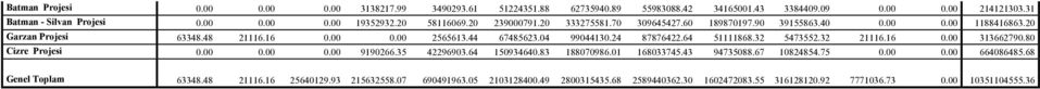 24 87876422.64 51111868.32 5473552.32 21116.16 0.00 313662790.80 Cizre Projesi 0.00 0.00 0.00 9190266.35 42296903.64 150934640.83 188070986.01 168033745.43 94735088.67 10824854.75 0.