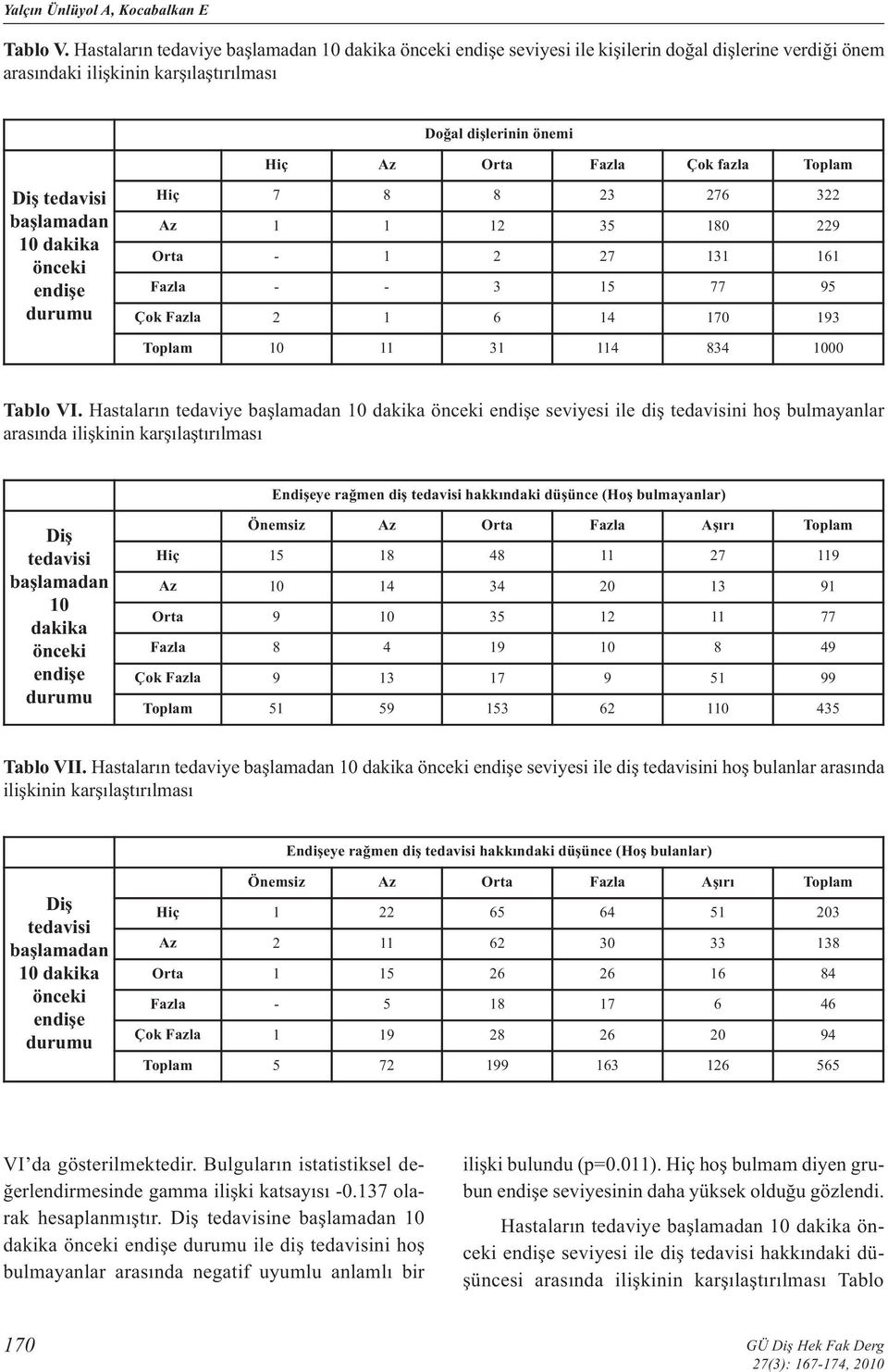 Toplam Diş tedavisi başlamadan 10 dakika önceki endişe durumu Hiç 7 8 8 23 276 322 Az 1 1 12 35 180 229 Orta - 1 2 27 131 161 Fazla - - 3 15 77 95 Çok Fazla 2 1 6 14 170 193 Toplam 10 11 31 114 834