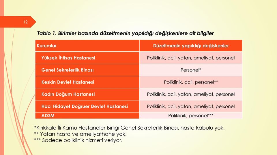 Kadın Doğum Hastanesi Hacı Hidayet Doğruer Devlet Hastanesi ADSM Düzeltmenin yapıldığı değiģkenler Poliklinik, acil, yatan, ameliyat, personel Personel*