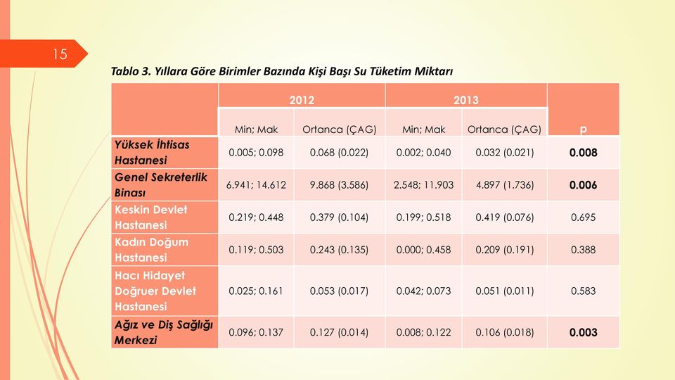 Hastanesi Hacı Hidayet Doğruer Devlet Hastanesi Ağız ve Diş Sağlığı Merkezi Min; Mak Ortanca (ÇAG) Min; Mak Ortanca (ÇAG) p 0.005; 0.098 0.068 (0.022) 0.002; 0.