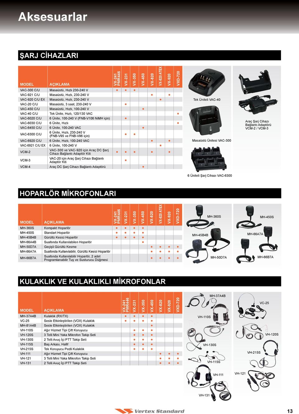 100-240 VAC VAC-6300 C/U 6 Ünite, Hızlı, 230-240 V (FNB-V95 ve FNB-V96 için) VAC-6920 C/U 6 Ünite, Hızlı, 100-240 VAC VAC-6921 C/U EX 6 Ünite, 100-240 V VCM-2 VAC-300 ve VAC-920 için Araç DC Şarj