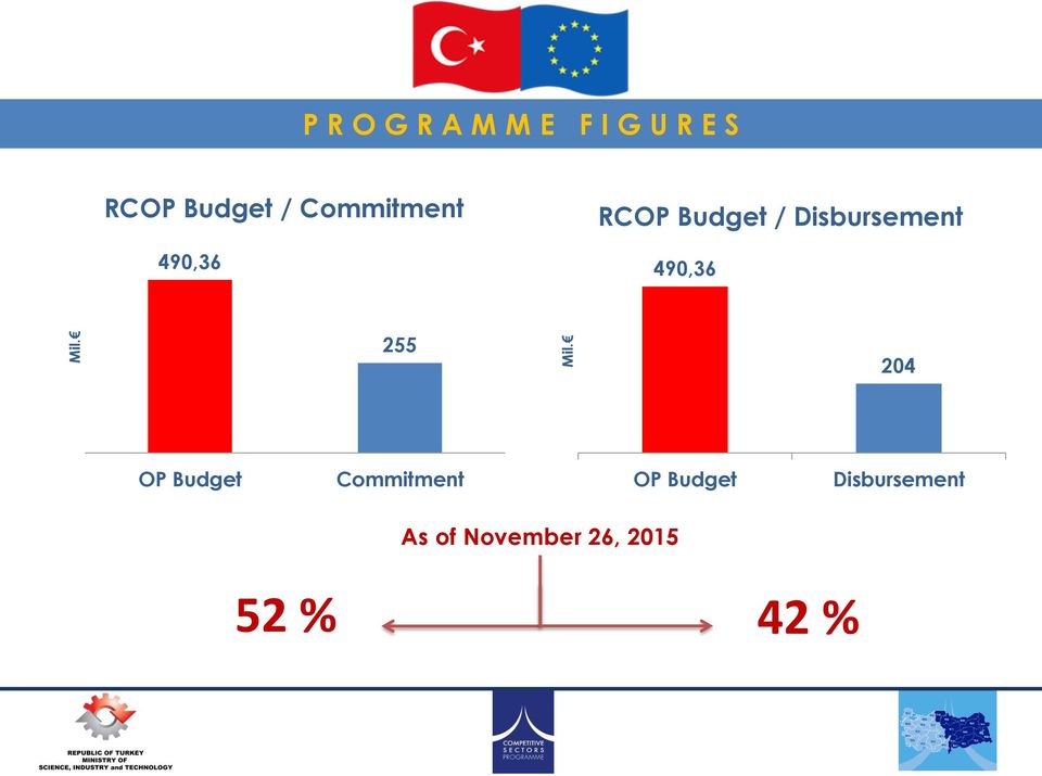 Commitment RCOP Budget / Disbursement 490,36