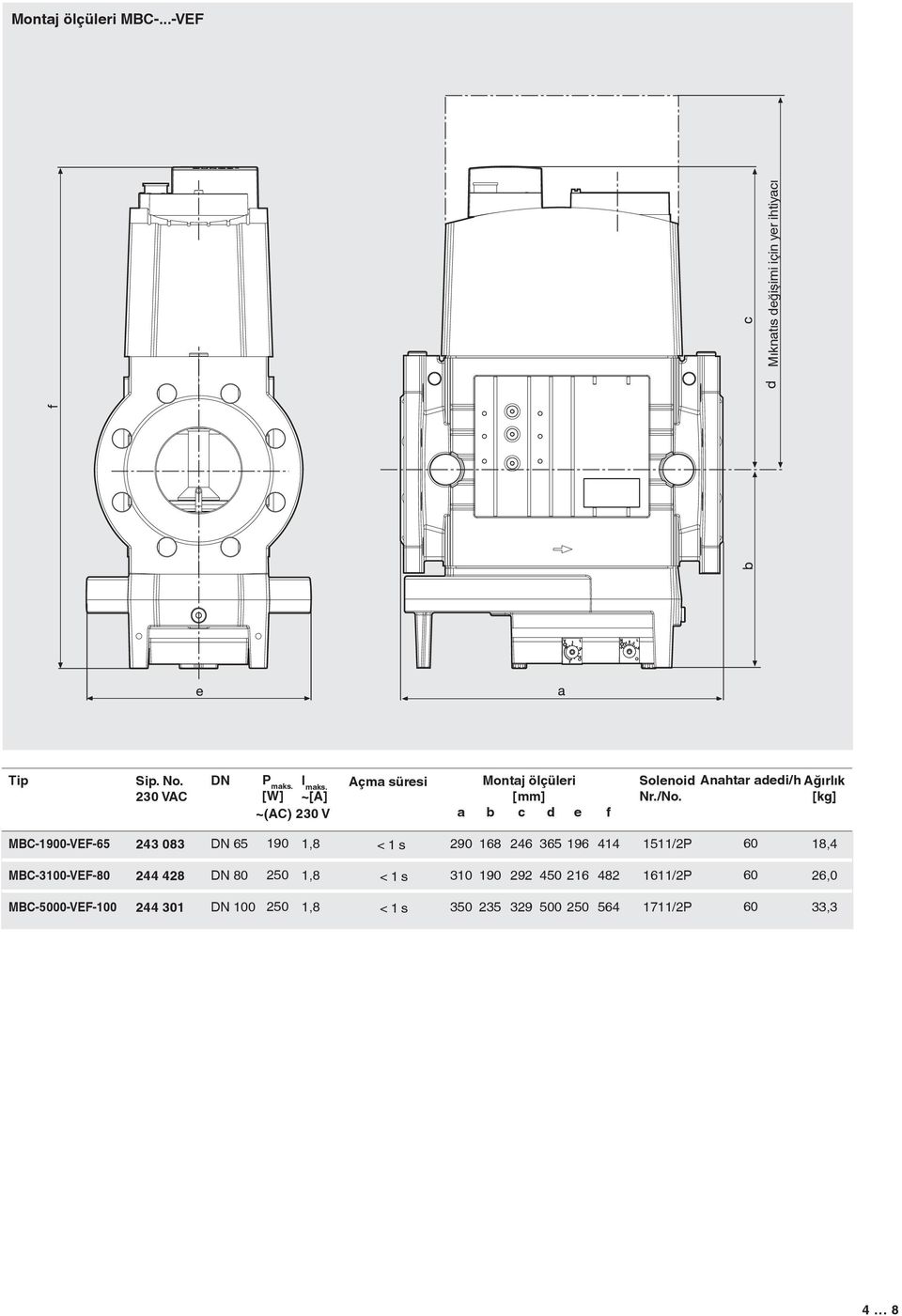 [W] ~[A] ~(AC) 0 V Açma süresi a Montaj ölçüleri [mm] b c d e f Solenoid Nr./No.