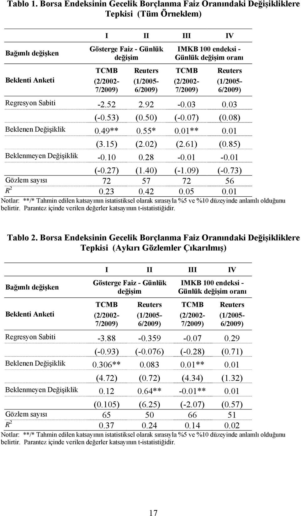 Anketi TCMB (2/2002-7/2009) Reuters (1/2005-6/2009) TCMB (2/2002-7/2009) Reuters (1/2005-6/2009) Regresyon Sabiti -2.52 2.92-0.03 0.03 (-0.53) (0.50) (-0.07) (0.08) Beklenen Değişiklik 0.49** 0.55* 0.