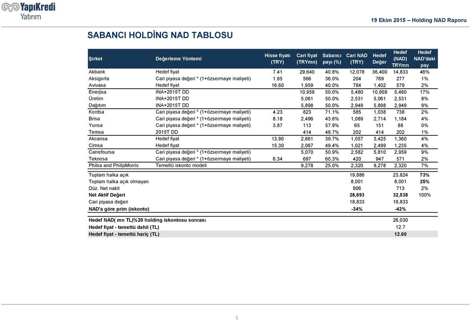 0% 784 1,40 579 % Enerjisa INA+015T DD 10,959 50.0% 5,480 10,959 5,480 17% Üretim INA+015T DD 5,061 50.0%,531 5,061,531 8% Dağıtım INA+015T DD 5,898 50.