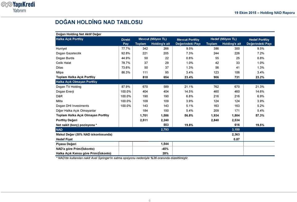 7% 37 9 1.0% 4 33 1.0% Ditas 73.6% 50 37 1.3% 56 41 1.3% Milpa 86.3% 111 95 3.4% 13 106 3.4% Toplam Halka Açık Portföy 810 654 3.4% 906 731 3.% Halka Açık Olmayan Portföy Dogan TV Holding 87.