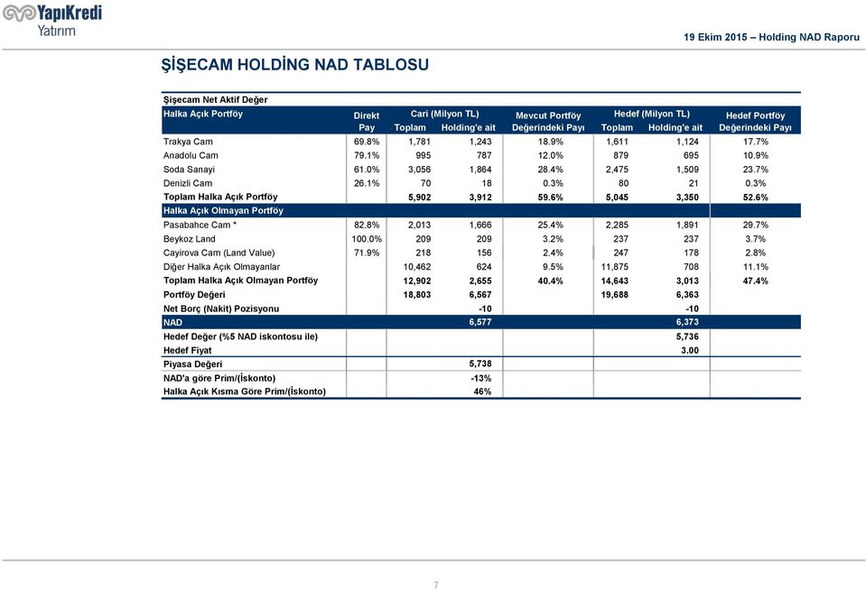 7% Denizli Cam 6.1% 70 18 0.3% 80 1 0.3% Toplam Halka Açık Portföy 5,90 3,91 59.6% 5,045 3,350 5.6% Halka Açık Olmayan Portföy Pasabahce Cam * 8.8%,013 1,666 5.4%,85 1,891 9.7% Beykoz Land 100.