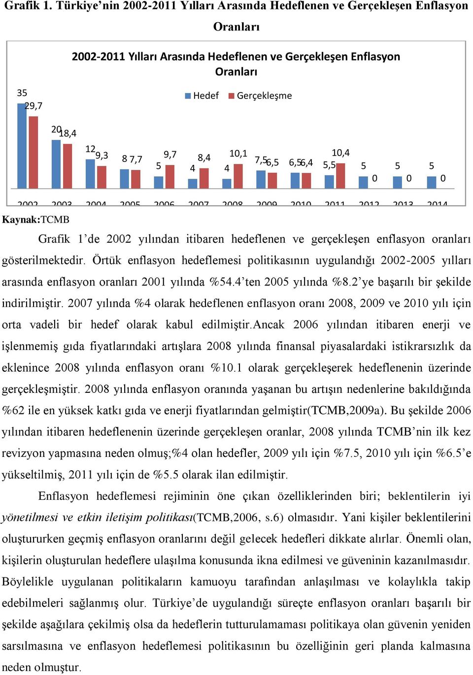 7,7 9,7 8,4 10,1 5 4 4 10,4 7,56,5 6,56,4 5,5 5 5 5 0 0 0 2002 2003 2004 2005 2006 2007 2008 2009 2010 2011 2012 2013 2014 Kaynak:TCMB Grafik 1 de 2002 yılından itibaren hedeflenen ve gerçekleģen