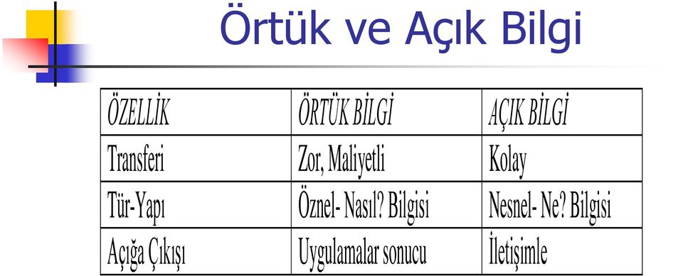 Tür-Yapı Öznel- Nasıl? Bilgisi Nesnel- Ne?