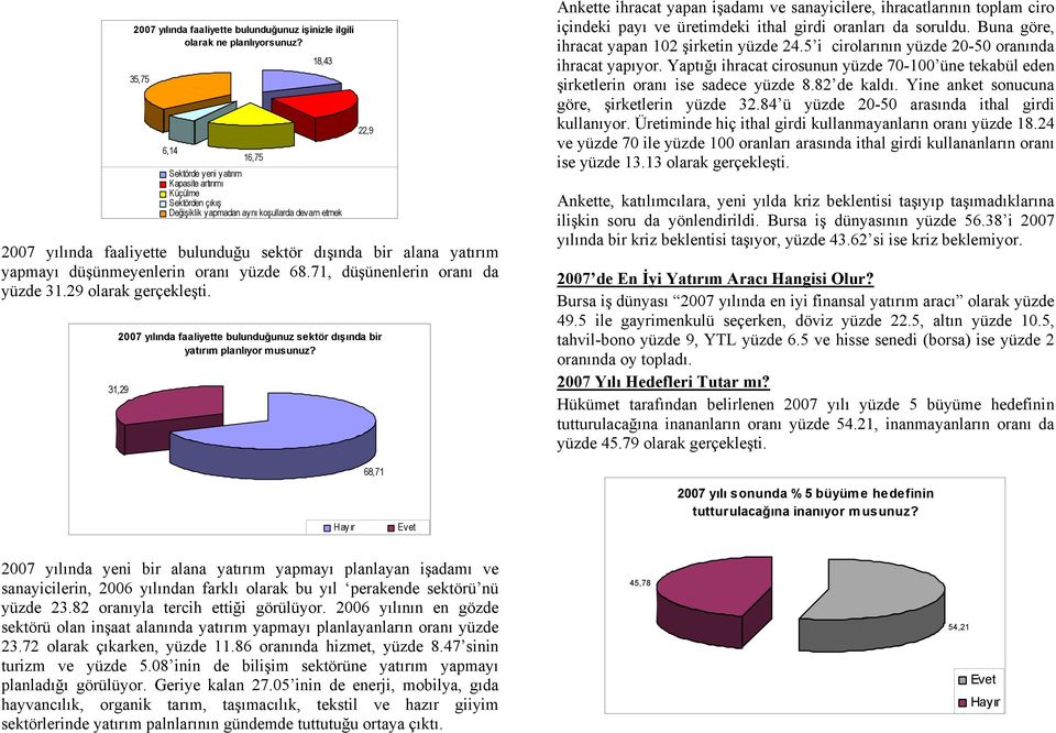 yatırım yapmayı düşünmeyenlerin oranı yüzde 68.71, düşünenlerin oranı da yüzde 31.29 olarak gerçekleşti. 22,9 2007 yılında faaliyette bulunduğunuz sektör dışında bir yatırım planlıyor musunuz?