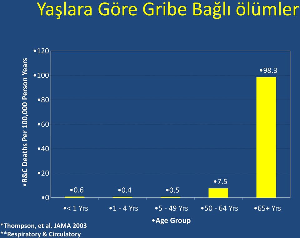 5 0 < 1 Yrs 1-4 Yrs 5-49 Yrs 50-64 Yrs 65+ Yrs Age Group *Thompson,